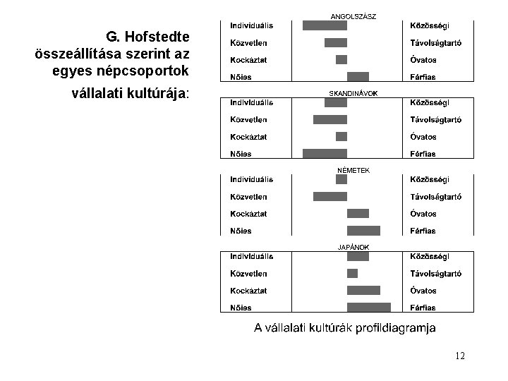 G. Hofstedte összeállítása szerint az egyes népcsoportok vállalati kultúrája: 12 