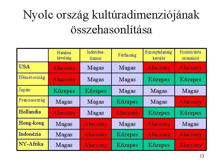 Nyolc ország kultúradimenziójának összehasonlítása Hatalmi távolság Individualizmus Férfiasság Bizonytalanság kerülés Hosszú távú orientáció USA