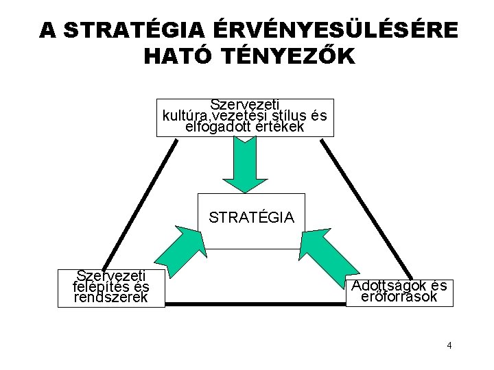 A STRATÉGIA ÉRVÉNYESÜLÉSÉRE HATÓ TÉNYEZŐK Szervezeti kultúra, vezetési stílus és elfogadott értékek STRATÉGIA Szervezeti