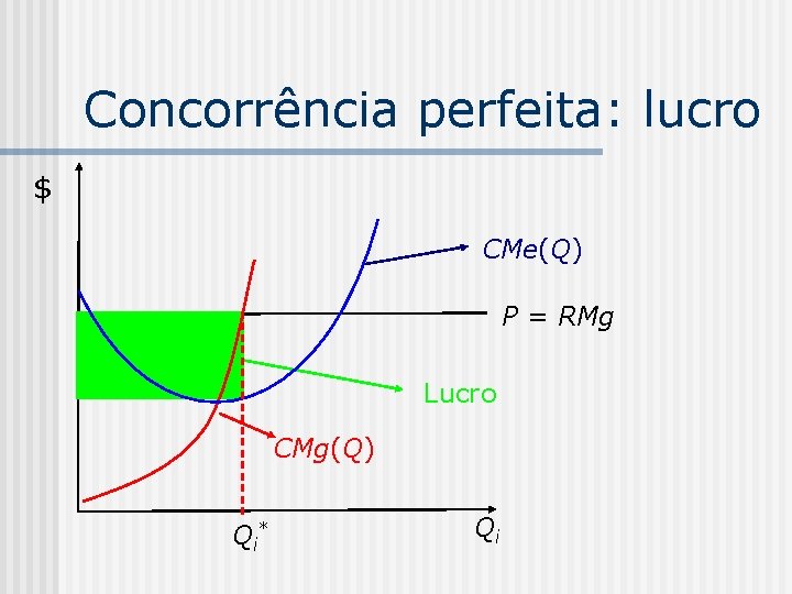 Concorrência perfeita: lucro $ CMe(Q) P = RMg Lucro CMg(Q) Qi * Qi 