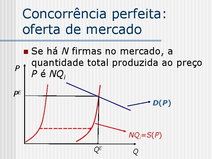 Concorrência perfeita: oferta de mercado n P Se há N firmas no mercado, a