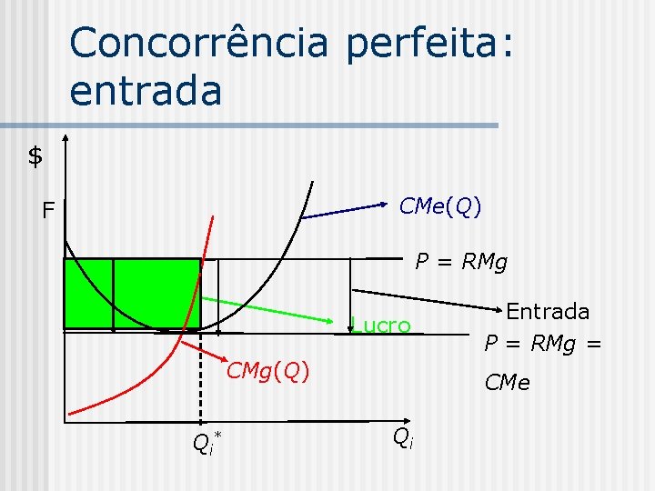 Concorrência perfeita: entrada $ CMe(Q) F P = RMg Lucro CMg(Q) Qi * Entrada