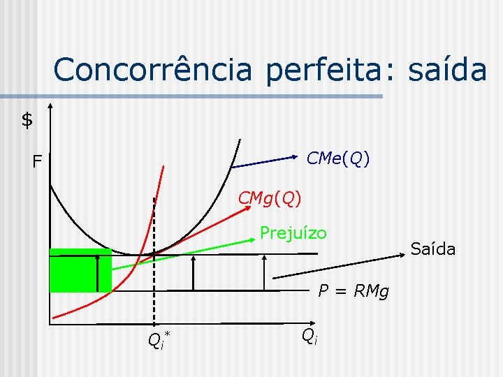 Concorrência perfeita: saída $ CMe(Q) F CMg(Q) Prejuízo P = RMg Qi * Qi