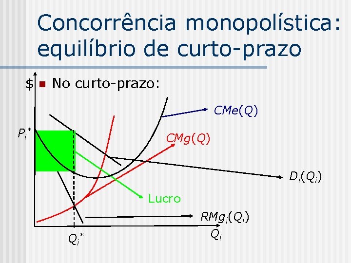 Concorrência monopolística: equilíbrio de curto-prazo $ n No curto-prazo: CMe(Q) Pi * CMg(Q) Di(Qi)