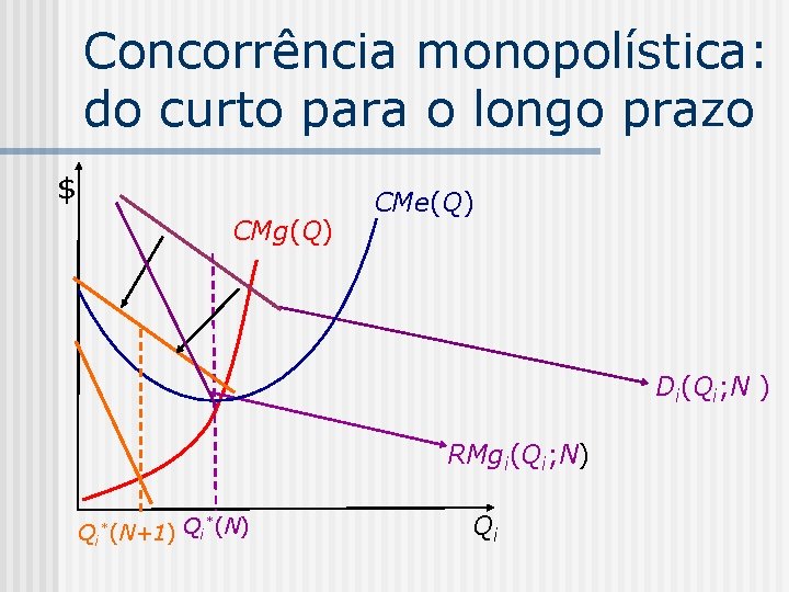 Concorrência monopolística: do curto para o longo prazo $ CMg(Q) CMe(Q) Di(Qi; N )