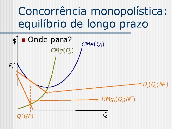 Concorrência monopolística: equilíbrio de longo prazo $ n Onde para? CMg(Qi) CMe(Qi) Pi *