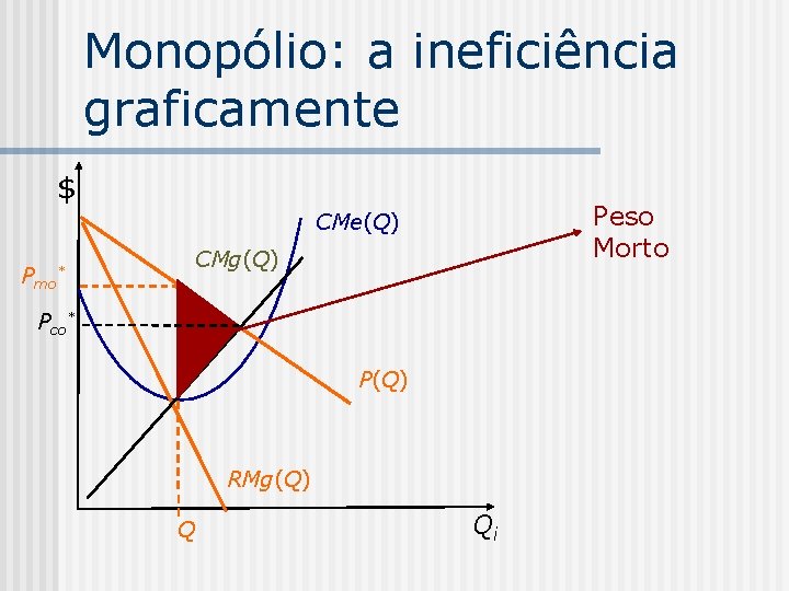 Monopólio: a ineficiência graficamente $ Peso Morto CMe(Q) Pmo CMg(Q) * Pco* P(Q) RMg(Q)