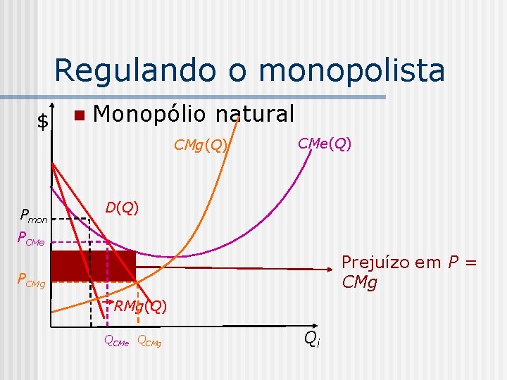 Regulando o monopolista $ n Monopólio natural CMg(Q) Pmon CMe(Q) D(Q) PCMe Prejuízo em