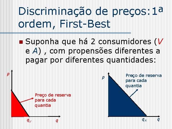 Discriminação de preços: 1ª ordem, First-Best n Suponha que há 2 consumidores (V e