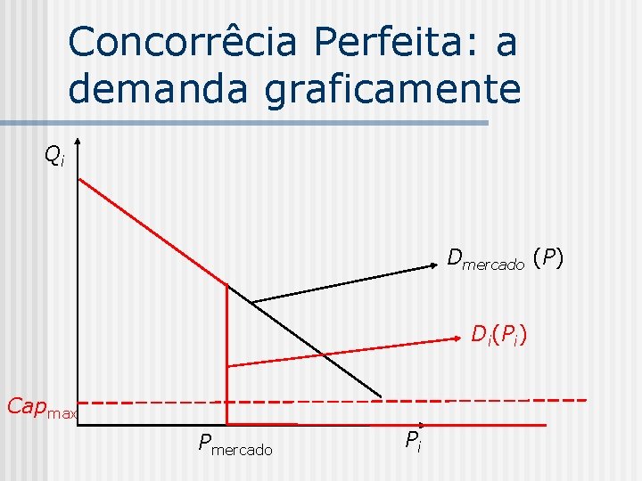 Concorrêcia Perfeita: a demanda graficamente Qi Dmercado (P) Di(Pi) Capmax Pmercado Pi 