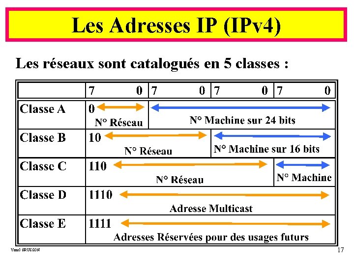 Les Adresses IP (IPv 4) Les réseaux sont catalogués en 5 classes : Yonel