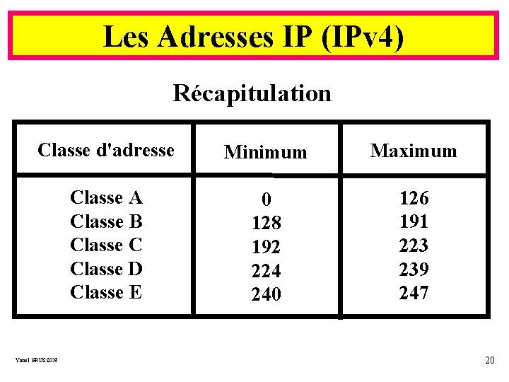 Les Adresses IP (IPv 4) Récapitulation Classe d'adresse Minimum Maximum Classe A Classe B