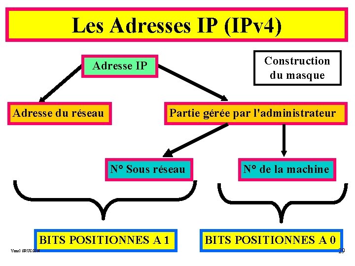 Les Adresses IP (IPv 4) Construction du masque Adresse IP Adresse du réseau Partie