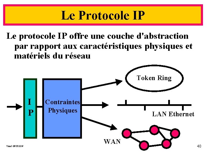 Le Protocole IP Le protocole IP offre une couche d'abstraction par rapport aux caractéristiques