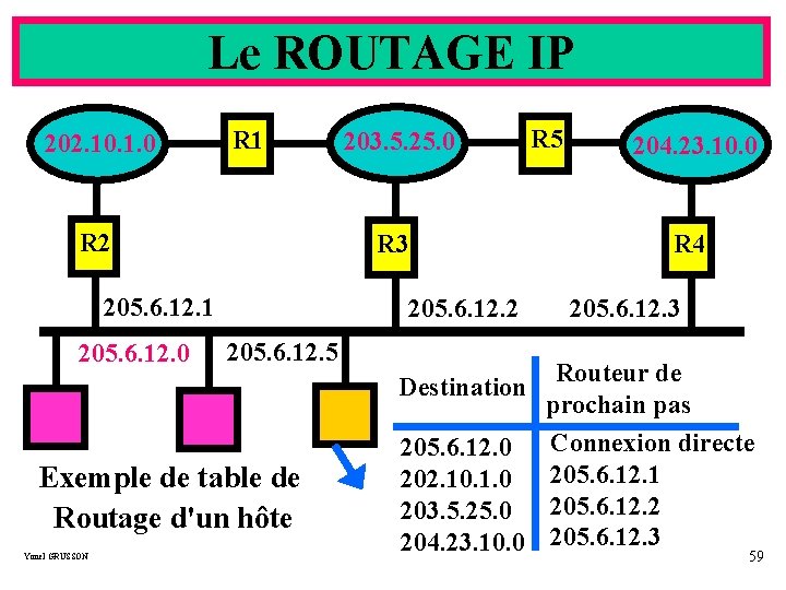 Le ROUTAGE IP 202. 10. 1. 0 R 1 R 2 R 3 205.