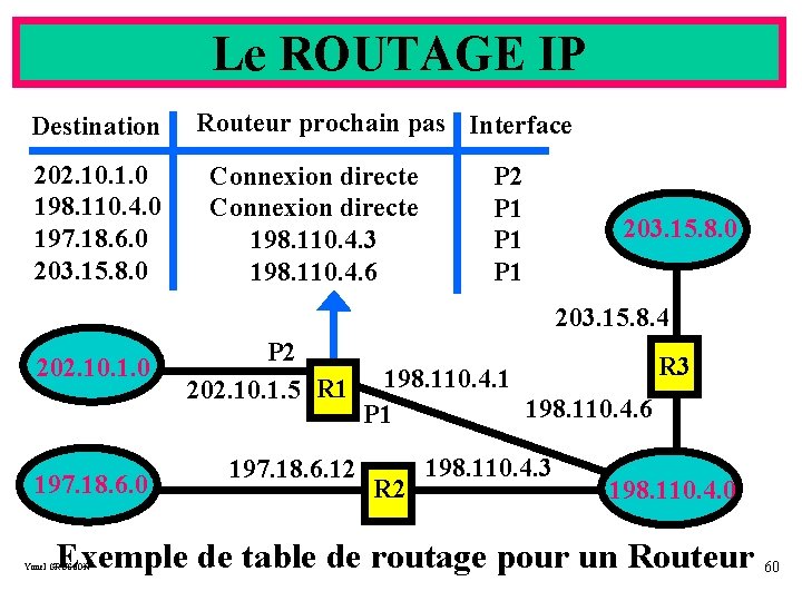 Le ROUTAGE IP Destination 202. 10. 1. 0 198. 110. 4. 0 197. 18.