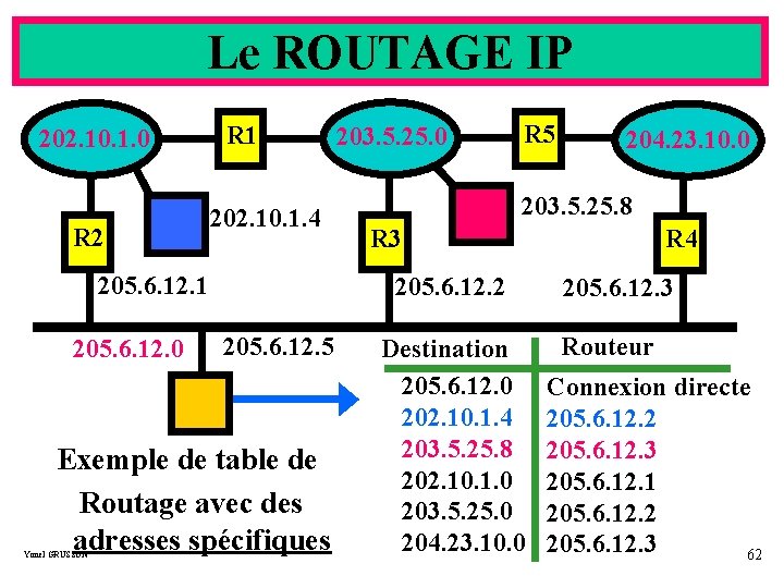 Le ROUTAGE IP 202. 10. 1. 0 R 2 R 1 202. 10. 1.