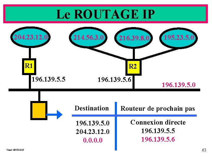 Le ROUTAGE IP 204. 23. 12. 0 214. 56. 3. 0 R 1 196.