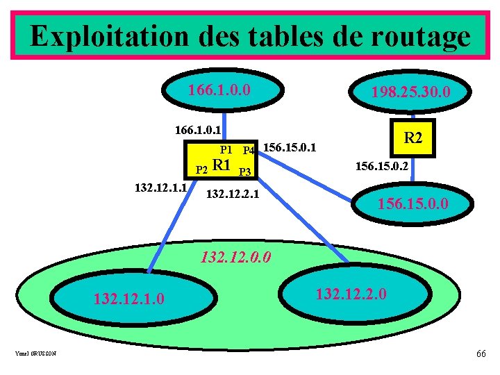 Exploitation des tables de routage 166. 1. 0. 0 198. 25. 30. 0 166.