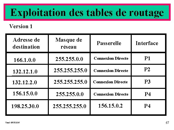 Exploitation des tables de routage Version 1 Adresse de destination Masque de réseau 166.