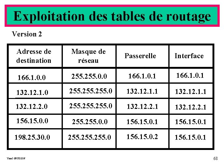 Exploitation des tables de routage Version 2 Adresse de destination Masque de réseau Passerelle