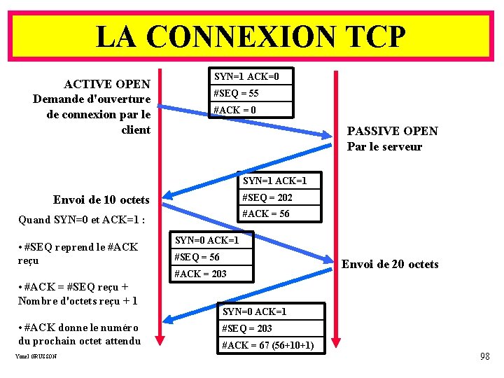 LA CONNEXION TCP ACTIVE OPEN Demande d'ouverture de connexion par le client SYN=1 ACK=0