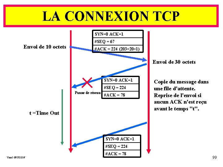 LA CONNEXION TCP SYN=0 ACK=1 Envoi de 10 octets #SEQ = 67 #ACK =