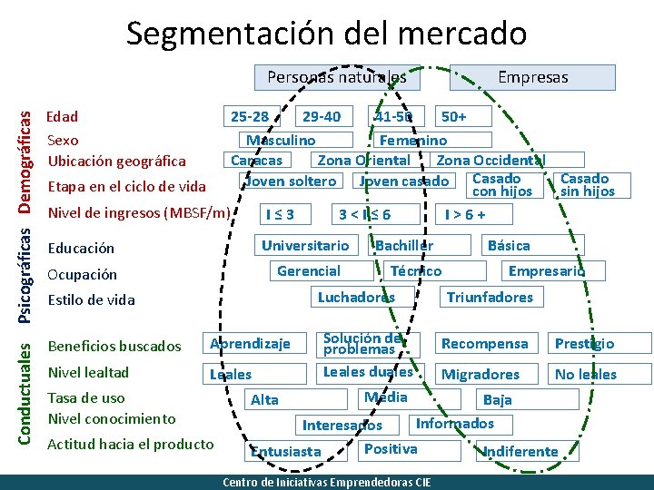 Segmentación del mercado Psicográficas Demográficas Edad Sexo Ubicación geográfica Conductuales Personas naturales Beneficios buscados