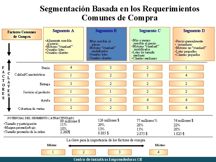 Segmentación Basada en los Requerimientos Comunes de Compra Segmento A Factores Comunes de Compra