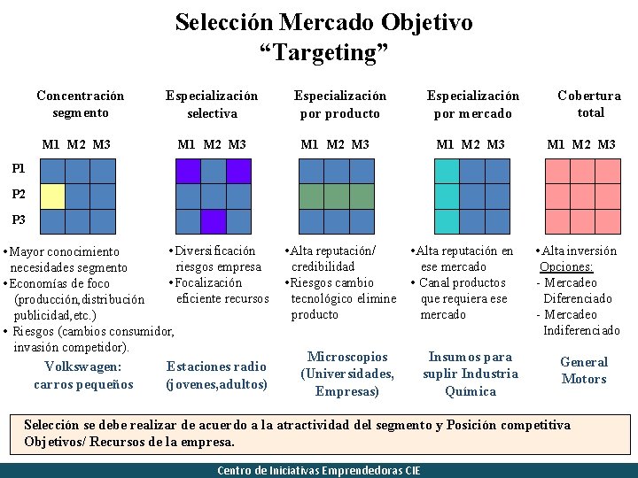 Selección Mercado Objetivo “Targeting” Concentración segmento M 1 M 2 M 3 Especialización selectiva