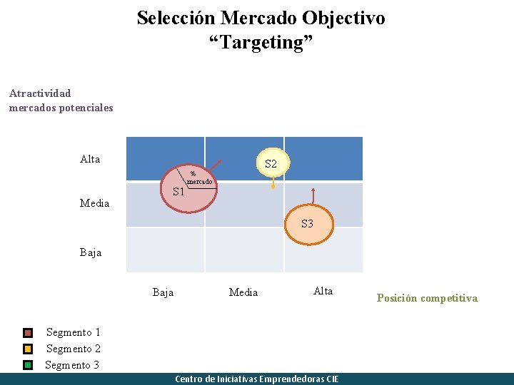 Selección Mercado Objectivo “Targeting” Atractividad mercados potenciales Alta Media S 1 S 2 %