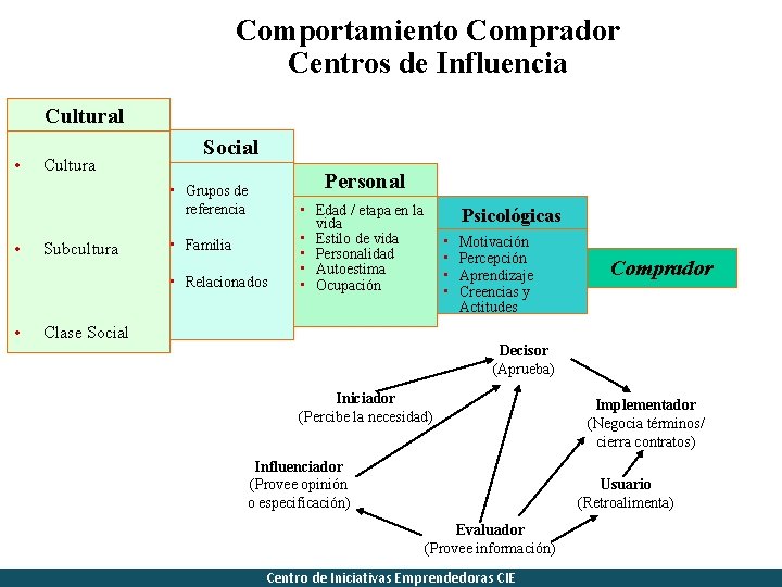 Comportamiento Comprador Centros de Influencia Cultural • Cultura Social Personal • Grupos de referencia