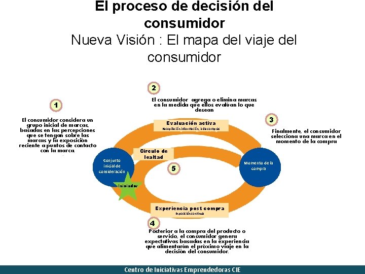 El proceso de decisión del consumidor Nueva Visión : El mapa del viaje del