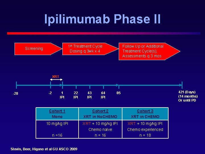 Ipilimumab Phase II 1 st Treatment Cycle Dosing q 3 wk x 4 Screening