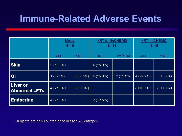 Immune-Related Adverse Events Mono N=16 ALL XRT in No. CHEMO N=16 ≥ G 3