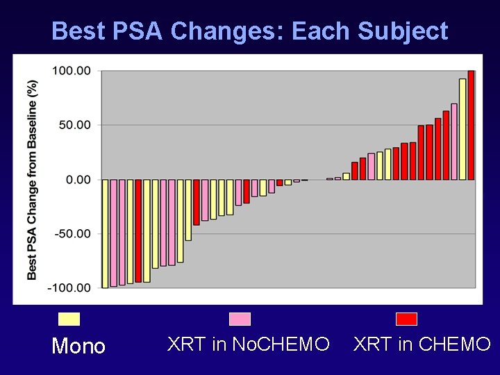 Best PSA Changes: Each Subject Mono XRT in No. CHEMO XRT in CHEMO 