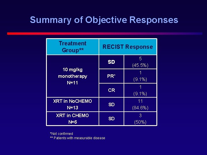 Summary of Objective Responses Treatment Group** RECIST Response SD 5 (45. 5%) PR* 1