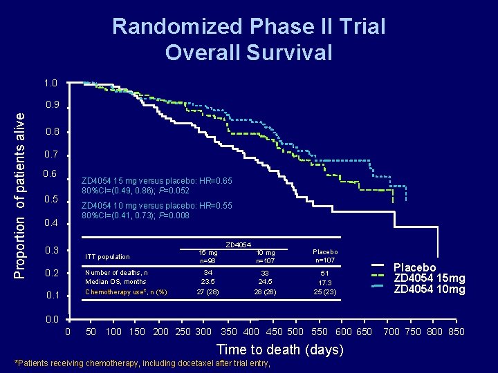 Randomized Phase II Trial Overall Survival 1. 0 Proportion of patients alive 0. 9