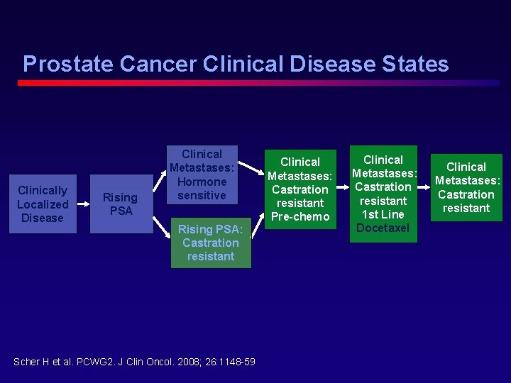 Prostate Cancer Clinical Disease States Clinically Localized Disease Rising PSA Clinical Metastases: Hormone sensitive