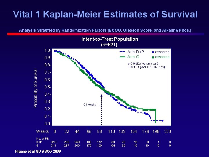 Vital 1 Kaplan-Meier Estimates of Survival Analysis Stratified by Randomization Factors (ECOG, Gleason Score,