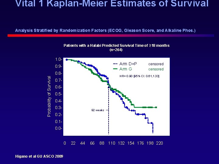 Vital 1 Kaplan-Meier Estimates of Survival Analysis Stratified by Randomization Factors (ECOG, Gleason Score,