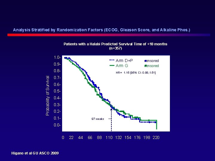 Analysis Stratified by Randomization Factors (ECOG, Gleason Score, and Alkaline Phos. ) Patients with