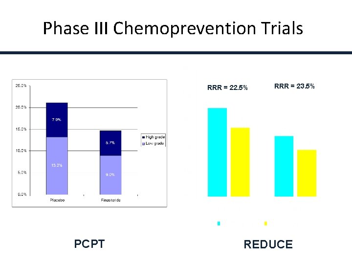 Phase III Chemoprevention Trials RRR = 22. 5% PCPT RRR = 23. 5% REDUCE