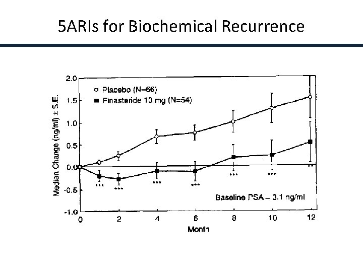 5 ARIs for Biochemical Recurrence Andriole et al, Urology 45: 491, 1995 