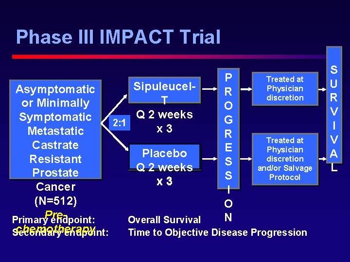 Phase III IMPACT Trial P R O G R E S S I O
