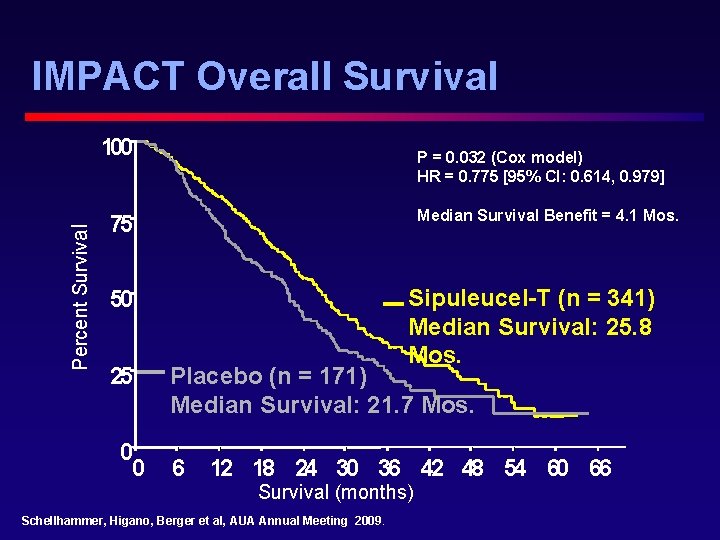 IMPACT Overall Survival Percent Survival 100 P = 0. 032 (Cox model) HR =