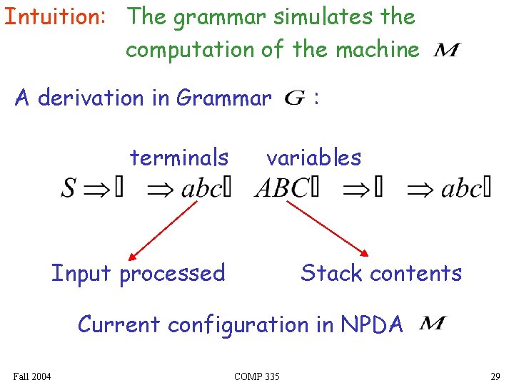 Intuition: The grammar simulates the computation of the machine A derivation in Grammar terminals Intuition: The grammar simulates the computation of the machine A derivation in Grammar terminals