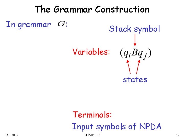 The Grammar Construction In grammar : Stack symbol Variables: states Terminals: Input symbols of The Grammar Construction In grammar : Stack symbol Variables: states Terminals: Input symbols of