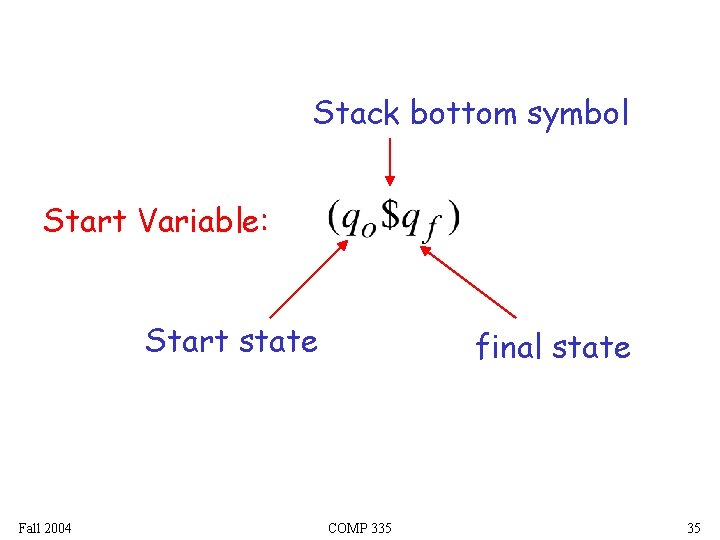 Stack bottom symbol Start Variable: Start state Fall 2004 final state COMP 335 35 Stack bottom symbol Start Variable: Start state Fall 2004 final state COMP 335 35