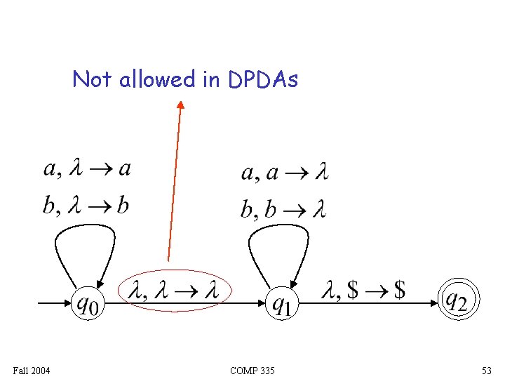 Not allowed in DPDAs Fall 2004 COMP 335 53 Not allowed in DPDAs Fall 2004 COMP 335 53